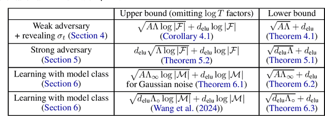 Figure 1 for How Does Variance Shape the Regret in Contextual Bandits?