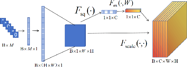 Figure 3 for Picking watermarks from noise (PWFN): an improved robust watermarking model against intensive distortions