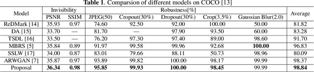 Figure 2 for Picking watermarks from noise (PWFN): an improved robust watermarking model against intensive distortions