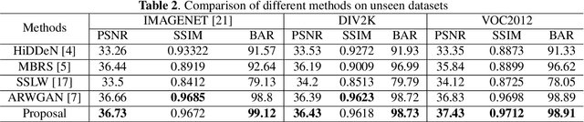 Figure 4 for Picking watermarks from noise (PWFN): an improved robust watermarking model against intensive distortions