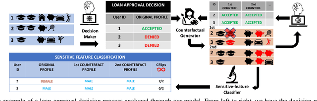 Figure 2 for Counterfactual Reasoning for Bias Evaluation and Detection in a Fairness under Unawareness setting