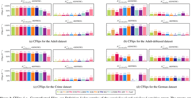 Figure 4 for Counterfactual Reasoning for Bias Evaluation and Detection in a Fairness under Unawareness setting