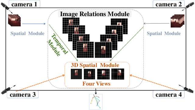 Figure 1 for Towards Precise 3D Human Pose Estimation with Multi-Perspective Spatial-Temporal Relational Transformers