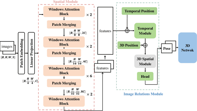 Figure 2 for Towards Precise 3D Human Pose Estimation with Multi-Perspective Spatial-Temporal Relational Transformers