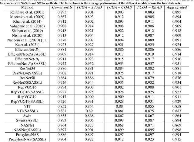 Figure 2 for Stain-Adaptive Self-Supervised Learning for Histopathology Image Analysis