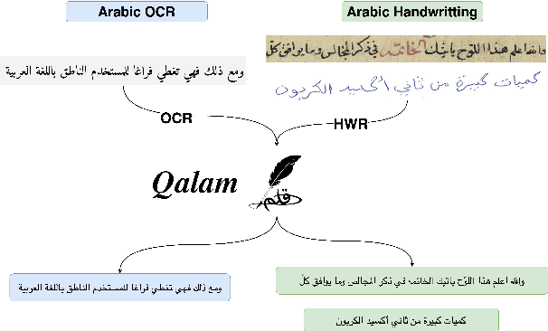 Figure 1 for Qalam : A Multimodal LLM for Arabic Optical Character and Handwriting Recognition