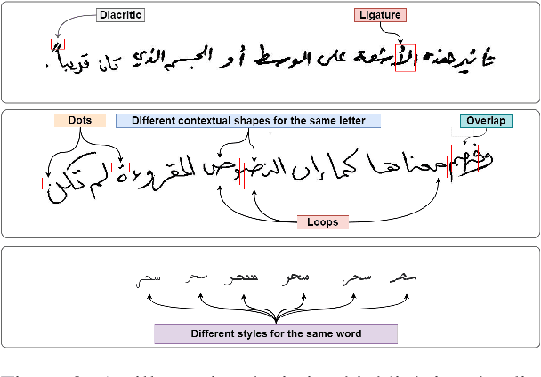 Figure 3 for Qalam : A Multimodal LLM for Arabic Optical Character and Handwriting Recognition