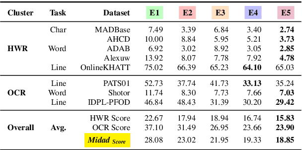 Figure 4 for Qalam : A Multimodal LLM for Arabic Optical Character and Handwriting Recognition