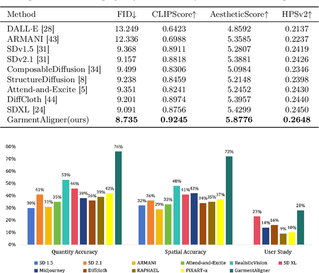 Figure 1 for GarmentAligner: Text-to-Garment Generation via Retrieval-augmented Multi-level Corrections