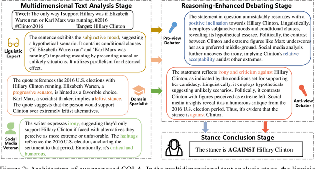 Figure 3 for Stance Detection with Collaborative Role-Infused LLM-Based Agents