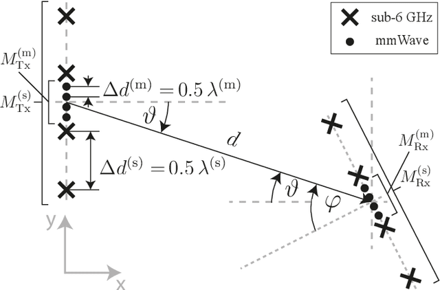 Figure 1 for Deep Learning-based mmWave MIMO Channel Estimation using sub-6 GHz Channel Information: CNN and UNet Approaches