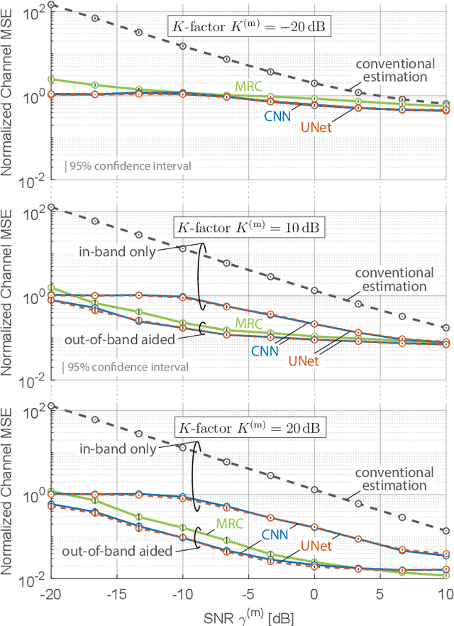 Figure 4 for Deep Learning-based mmWave MIMO Channel Estimation using sub-6 GHz Channel Information: CNN and UNet Approaches