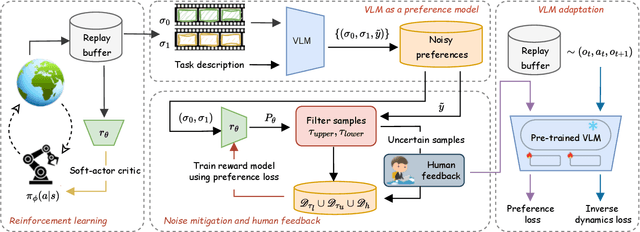 Figure 3 for Preference VLM: Leveraging VLMs for Scalable Preference-Based Reinforcement Learning