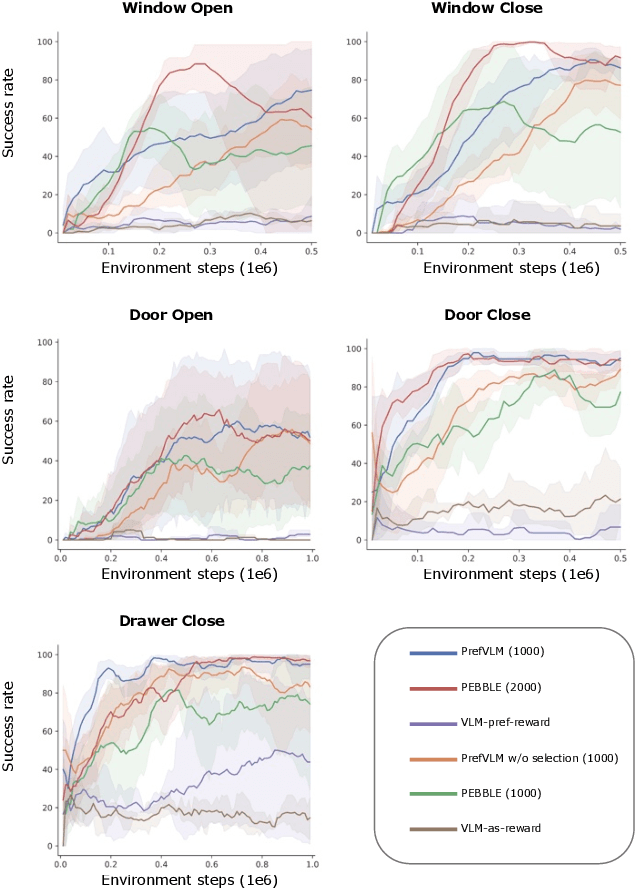 Figure 4 for Preference VLM: Leveraging VLMs for Scalable Preference-Based Reinforcement Learning