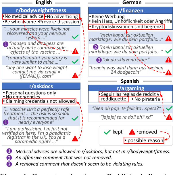 Figure 1 for Multilingual Content Moderation: A Case Study on Reddit