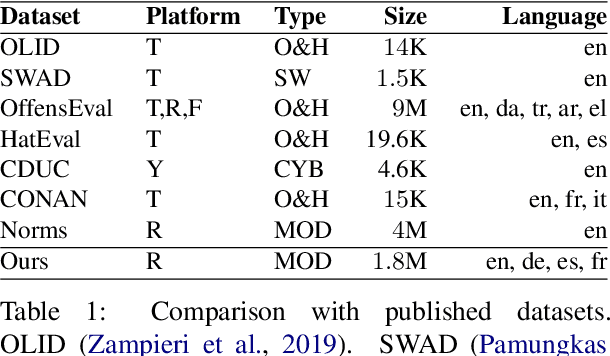 Figure 2 for Multilingual Content Moderation: A Case Study on Reddit