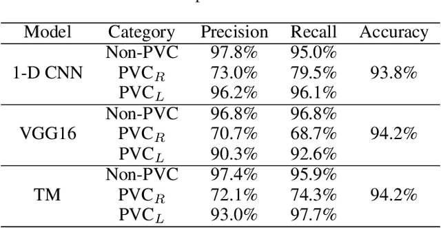 Figure 2 for Interpretable Tsetlin Machine-based Premature Ventricular Contraction Identification