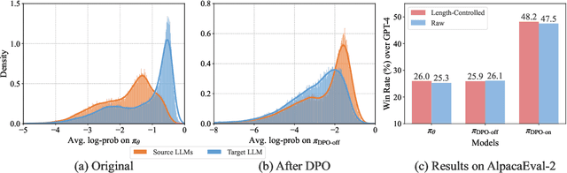 Figure 1 for Weighted-Reward Preference Optimization for Implicit Model Fusion