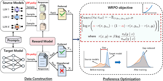 Figure 2 for Weighted-Reward Preference Optimization for Implicit Model Fusion