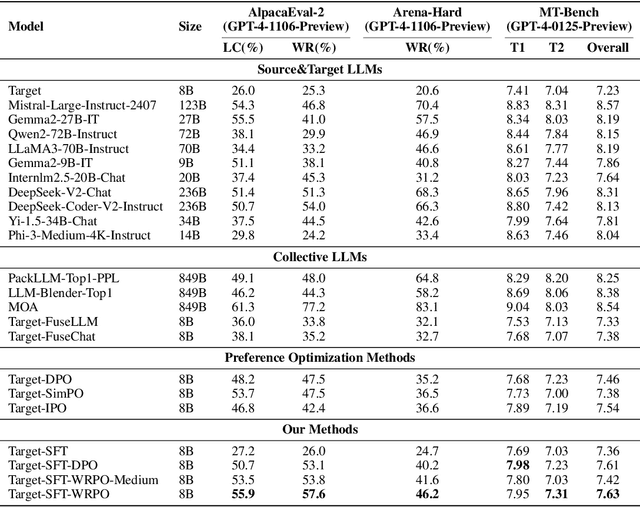 Figure 3 for Weighted-Reward Preference Optimization for Implicit Model Fusion