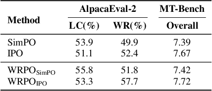 Figure 4 for Weighted-Reward Preference Optimization for Implicit Model Fusion