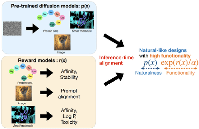 Figure 1 for Reward-Guided Controlled Generation for Inference-Time Alignment in Diffusion Models: Tutorial and Review