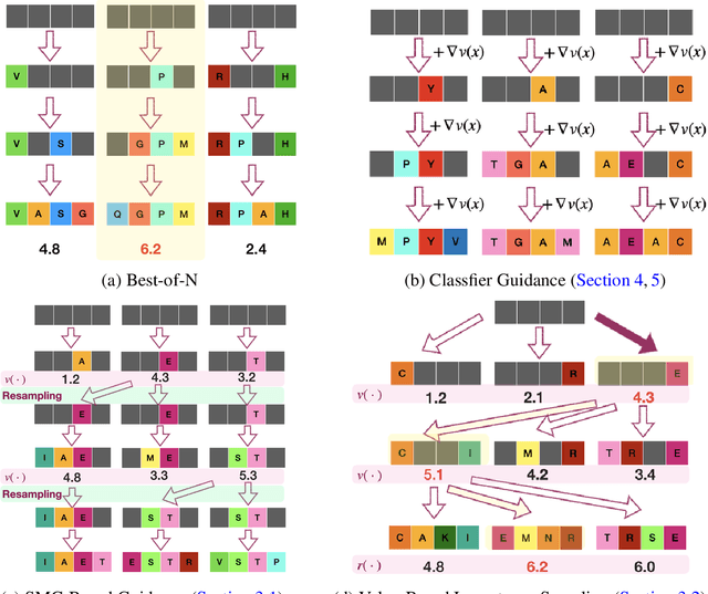 Figure 3 for Reward-Guided Controlled Generation for Inference-Time Alignment in Diffusion Models: Tutorial and Review