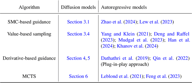 Figure 2 for Reward-Guided Controlled Generation for Inference-Time Alignment in Diffusion Models: Tutorial and Review