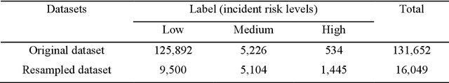 Figure 4 for Exploring Key Factors for Long-Term Vessel Incident Risk Prediction