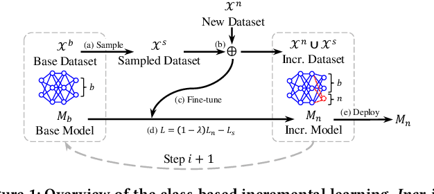 Figure 1 for CILIATE: Towards Fairer Class-based Incremental Learning by Dataset and Training Refinement