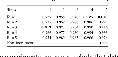 Figure 2 for CILIATE: Towards Fairer Class-based Incremental Learning by Dataset and Training Refinement