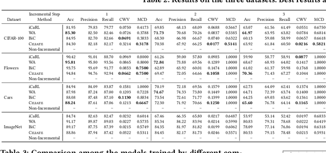 Figure 4 for CILIATE: Towards Fairer Class-based Incremental Learning by Dataset and Training Refinement