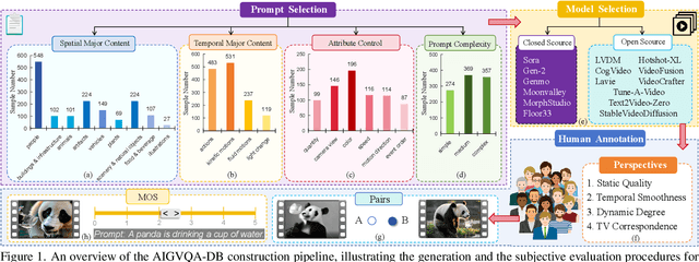 Figure 1 for AIGV-Assessor: Benchmarking and Evaluating the Perceptual Quality of Text-to-Video Generation with LMM