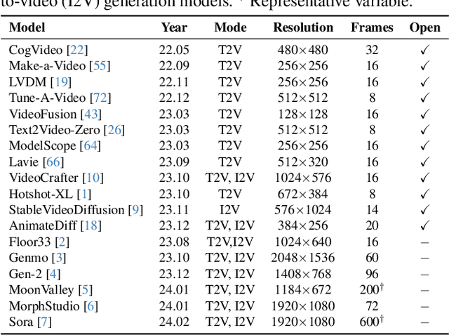 Figure 2 for AIGV-Assessor: Benchmarking and Evaluating the Perceptual Quality of Text-to-Video Generation with LMM