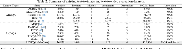 Figure 3 for AIGV-Assessor: Benchmarking and Evaluating the Perceptual Quality of Text-to-Video Generation with LMM