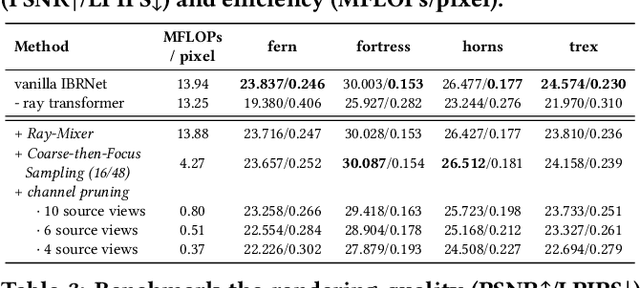 Figure 4 for Gen-NeRF: Efficient and Generalizable Neural Radiance Fields via Algorithm-Hardware Co-Design