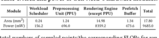 Figure 2 for Gen-NeRF: Efficient and Generalizable Neural Radiance Fields via Algorithm-Hardware Co-Design