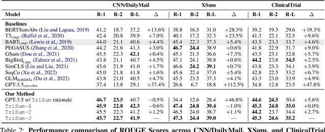 Figure 4 for TriSum: Learning Summarization Ability from Large Language Models with Structured Rationale