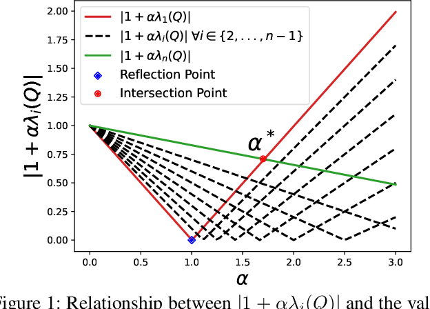 Figure 1 for Optimizing ADMM and Over-Relaxed ADMM Parameters for Linear Quadratic Problems