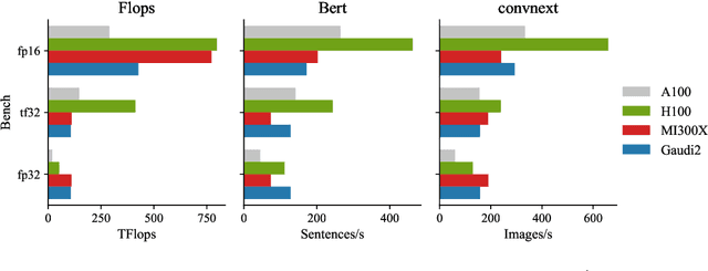 Figure 2 for Introducing Milabench: Benchmarking Accelerators for AI