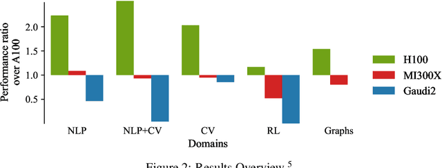 Figure 3 for Introducing Milabench: Benchmarking Accelerators for AI