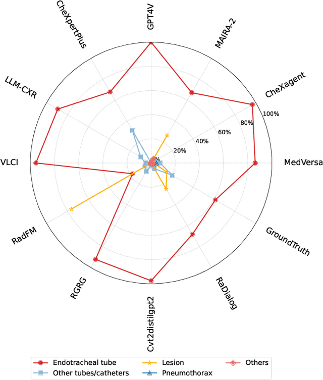 Figure 3 for FactCheXcker: Mitigating Measurement Hallucinations in Chest X-ray Report Generation Models