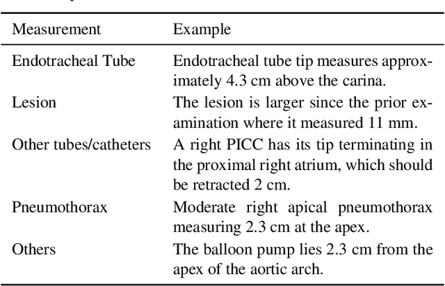 Figure 2 for FactCheXcker: Mitigating Measurement Hallucinations in Chest X-ray Report Generation Models