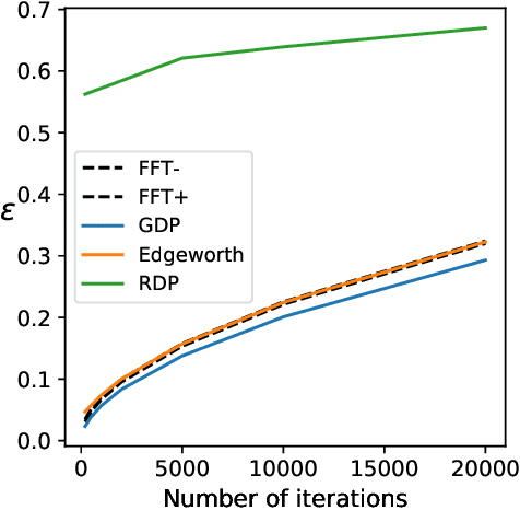 Figure 3 for A Statistical Viewpoint on Differential Privacy: Hypothesis Testing, Representation and Blackwell's Theorem