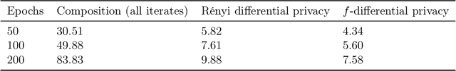Figure 2 for A Statistical Viewpoint on Differential Privacy: Hypothesis Testing, Representation and Blackwell's Theorem