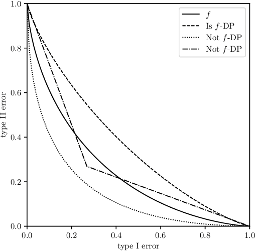 Figure 1 for A Statistical Viewpoint on Differential Privacy: Hypothesis Testing, Representation and Blackwell's Theorem