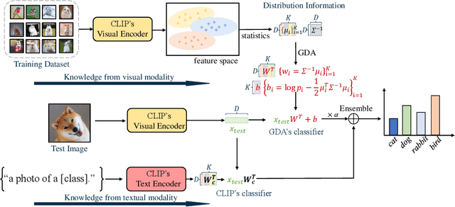 Figure 1 for A Hard-to-Beat Baseline for Training-free CLIP-based Adaptation