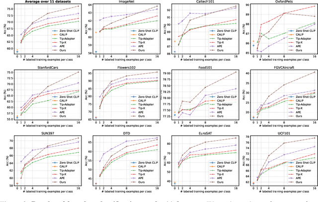 Figure 3 for A Hard-to-Beat Baseline for Training-free CLIP-based Adaptation