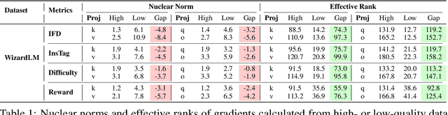 Figure 1 for How Instruction and Reasoning Data shape Post-Training: Data Quality through the Lens of Layer-wise Gradients