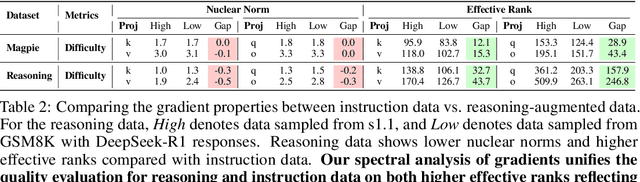 Figure 4 for How Instruction and Reasoning Data shape Post-Training: Data Quality through the Lens of Layer-wise Gradients